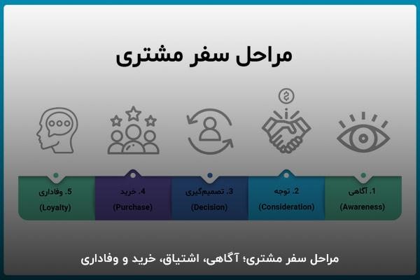 مراحل سفر مشتری