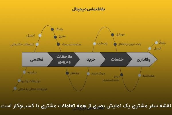 نقشه سفر مشتری چیست