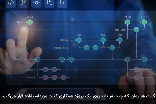 نمای مفهومی از سیستم کنترل نسخه Git با شاخههای مختلف توسعه نرمافزار