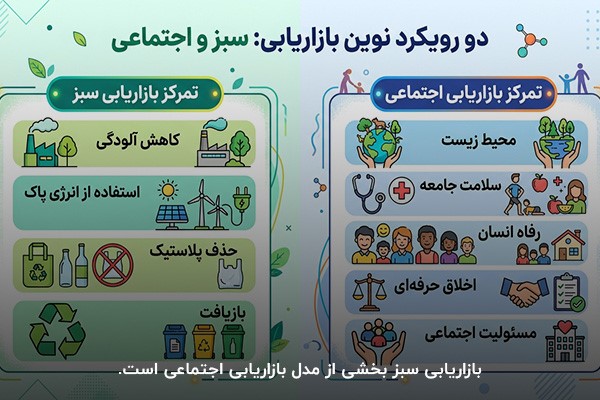 اینفوگرافیک مقایسه بازایابی سبز و بازاریابی اجتماعی